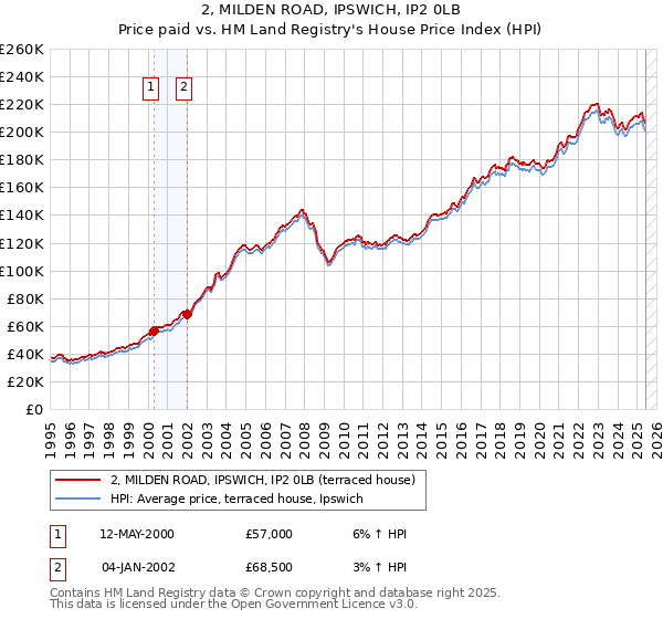 2, MILDEN ROAD, IPSWICH, IP2 0LB: Price paid vs HM Land Registry's House Price Index