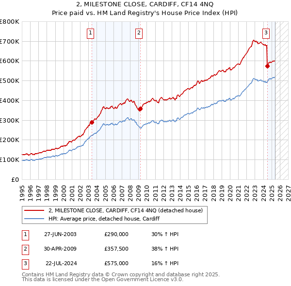 2, MILESTONE CLOSE, CARDIFF, CF14 4NQ: Price paid vs HM Land Registry's House Price Index