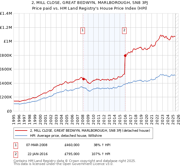 2, MILL CLOSE, GREAT BEDWYN, MARLBOROUGH, SN8 3PJ: Price paid vs HM Land Registry's House Price Index