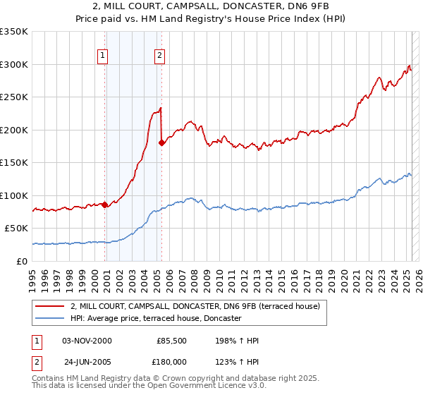 2, MILL COURT, CAMPSALL, DONCASTER, DN6 9FB: Price paid vs HM Land Registry's House Price Index