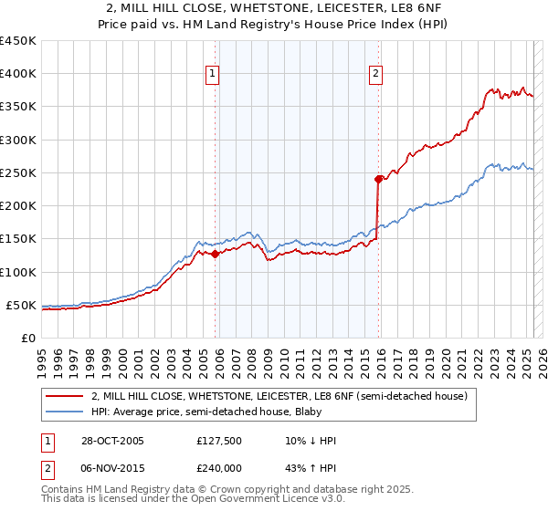 2, MILL HILL CLOSE, WHETSTONE, LEICESTER, LE8 6NF: Price paid vs HM Land Registry's House Price Index