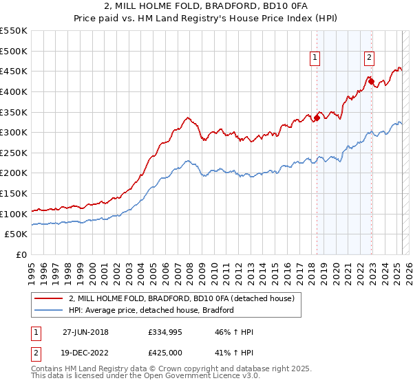 2, MILL HOLME FOLD, BRADFORD, BD10 0FA: Price paid vs HM Land Registry's House Price Index