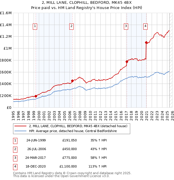 2, MILL LANE, CLOPHILL, BEDFORD, MK45 4BX: Price paid vs HM Land Registry's House Price Index