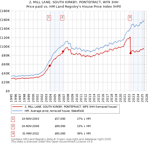 2, MILL LANE, SOUTH KIRKBY, PONTEFRACT, WF9 3HH: Price paid vs HM Land Registry's House Price Index