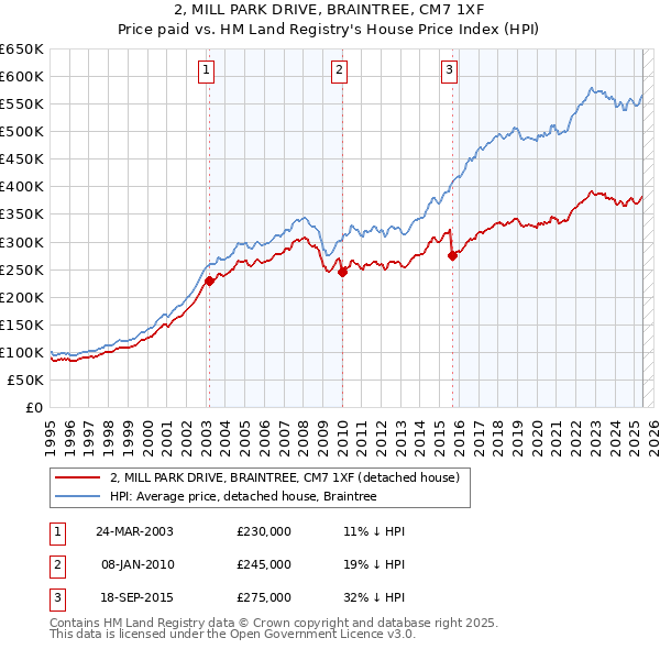 2, MILL PARK DRIVE, BRAINTREE, CM7 1XF: Price paid vs HM Land Registry's House Price Index