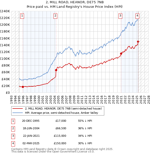 2, MILL ROAD, HEANOR, DE75 7NB: Price paid vs HM Land Registry's House Price Index