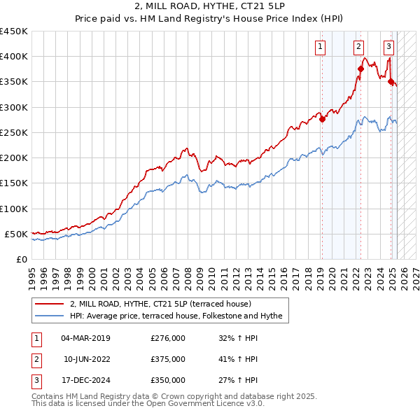 2, MILL ROAD, HYTHE, CT21 5LP: Price paid vs HM Land Registry's House Price Index