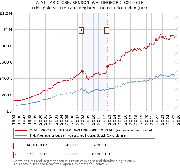 2, MILLAR CLOSE, BENSON, WALLINGFORD, OX10 6LE: Price paid vs HM Land Registry's House Price Index