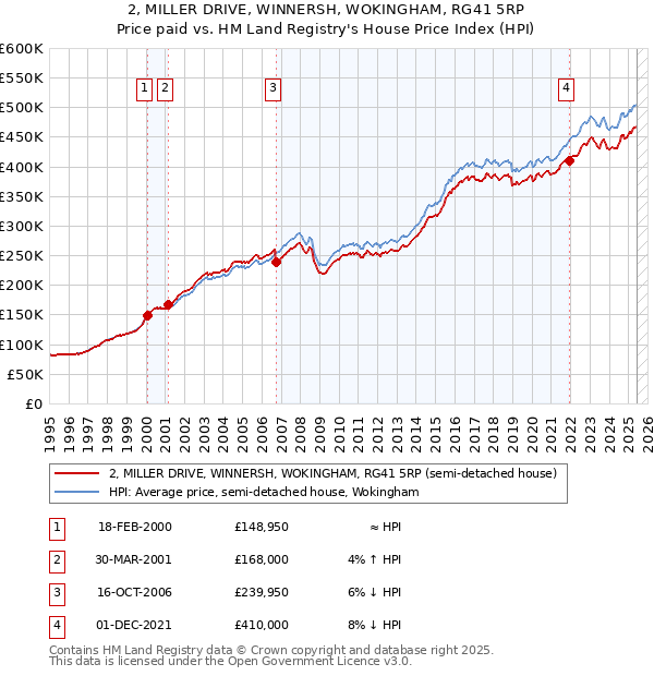 2, MILLER DRIVE, WINNERSH, WOKINGHAM, RG41 5RP: Price paid vs HM Land Registry's House Price Index