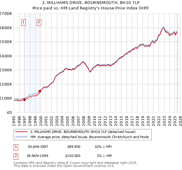 2, MILLHAMS DRIVE, BOURNEMOUTH, BH10 7LP: Price paid vs HM Land Registry's House Price Index