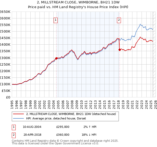 2, MILLSTREAM CLOSE, WIMBORNE, BH21 1DW: Price paid vs HM Land Registry's House Price Index