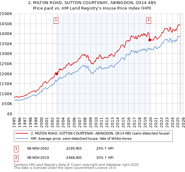 2, MILTON ROAD, SUTTON COURTENAY, ABINGDON, OX14 4BS: Price paid vs HM Land Registry's House Price Index