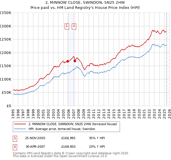 2, MINNOW CLOSE, SWINDON, SN25 2HW: Price paid vs HM Land Registry's House Price Index