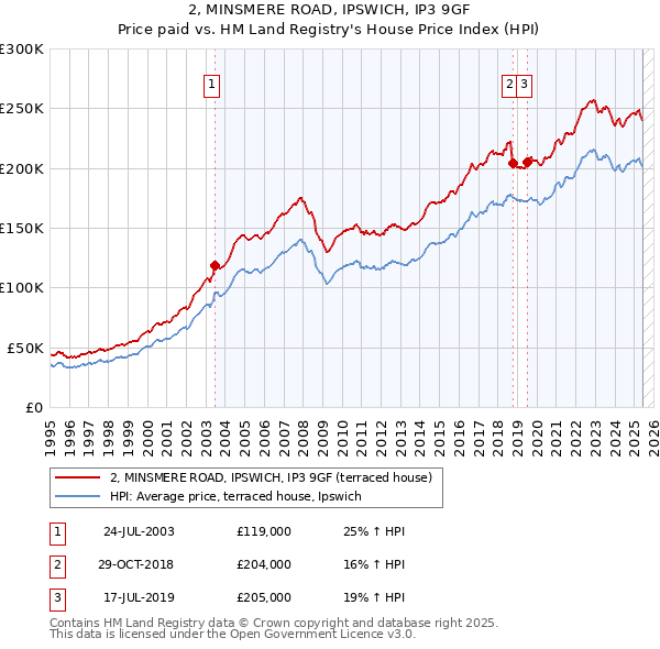2, MINSMERE ROAD, IPSWICH, IP3 9GF: Price paid vs HM Land Registry's House Price Index