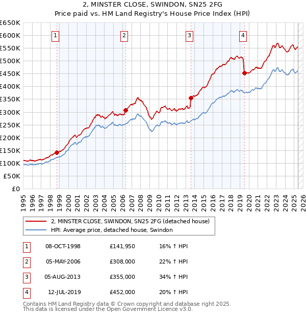 2, MINSTER CLOSE, SWINDON, SN25 2FG: Price paid vs HM Land Registry's House Price Index