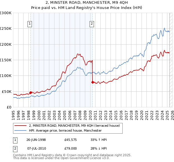 2, MINSTER ROAD, MANCHESTER, M9 4QH: Price paid vs HM Land Registry's House Price Index