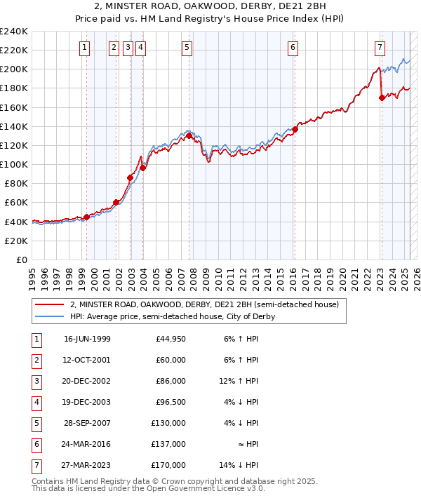 2, MINSTER ROAD, OAKWOOD, DERBY, DE21 2BH: Price paid vs HM Land Registry's House Price Index