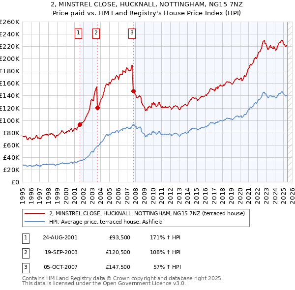 2, MINSTREL CLOSE, HUCKNALL, NOTTINGHAM, NG15 7NZ: Price paid vs HM Land Registry's House Price Index