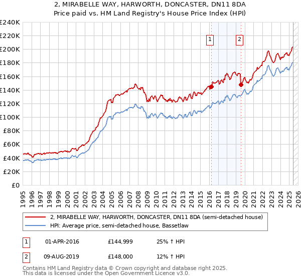 2, MIRABELLE WAY, HARWORTH, DONCASTER, DN11 8DA: Price paid vs HM Land Registry's House Price Index