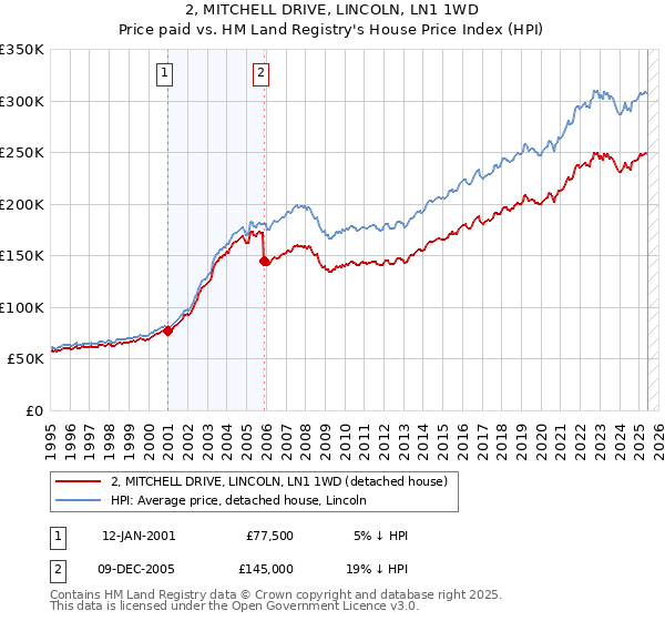 2, MITCHELL DRIVE, LINCOLN, LN1 1WD: Price paid vs HM Land Registry's House Price Index