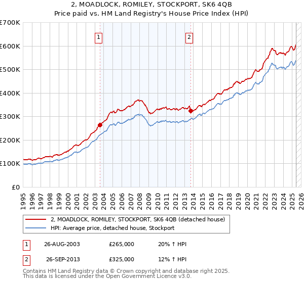 2, MOADLOCK, ROMILEY, STOCKPORT, SK6 4QB: Price paid vs HM Land Registry's House Price Index