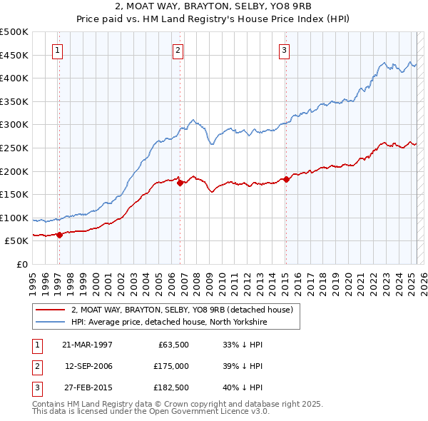 2, MOAT WAY, BRAYTON, SELBY, YO8 9RB: Price paid vs HM Land Registry's House Price Index