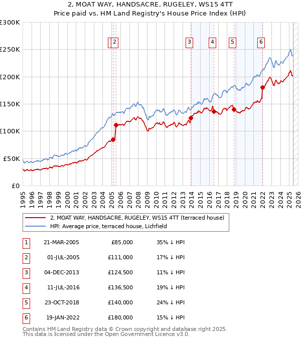 2, MOAT WAY, HANDSACRE, RUGELEY, WS15 4TT: Price paid vs HM Land Registry's House Price Index
