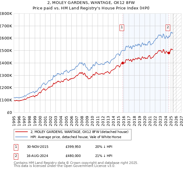 2, MOLEY GARDENS, WANTAGE, OX12 8FW: Price paid vs HM Land Registry's House Price Index