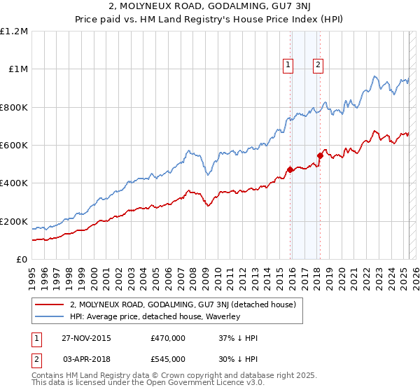 2, MOLYNEUX ROAD, GODALMING, GU7 3NJ: Price paid vs HM Land Registry's House Price Index
