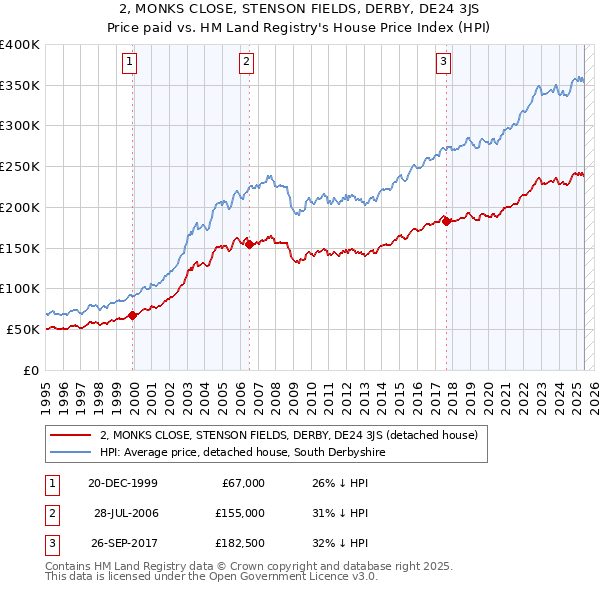 2, MONKS CLOSE, STENSON FIELDS, DERBY, DE24 3JS: Price paid vs HM Land Registry's House Price Index