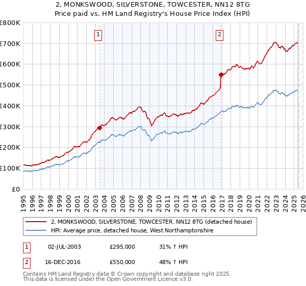 2, MONKSWOOD, SILVERSTONE, TOWCESTER, NN12 8TG: Price paid vs HM Land Registry's House Price Index