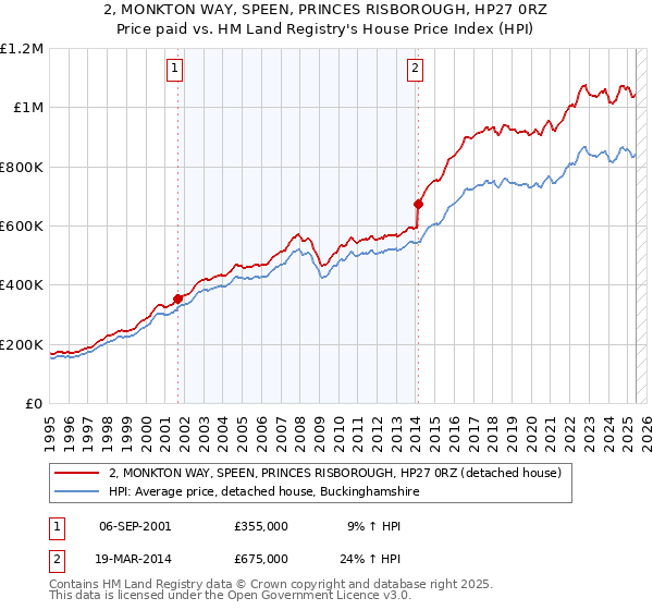 2, MONKTON WAY, SPEEN, PRINCES RISBOROUGH, HP27 0RZ: Price paid vs HM Land Registry's House Price Index