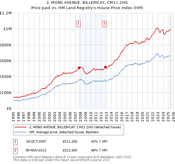 2, MONS AVENUE, BILLERICAY, CM11 2HG: Price paid vs HM Land Registry's House Price Index