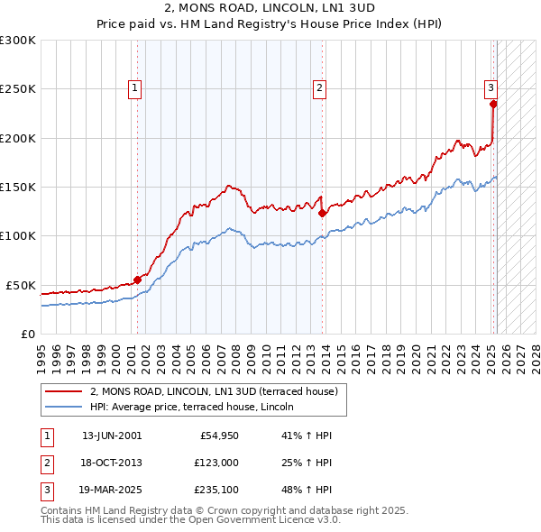 2, MONS ROAD, LINCOLN, LN1 3UD: Price paid vs HM Land Registry's House Price Index