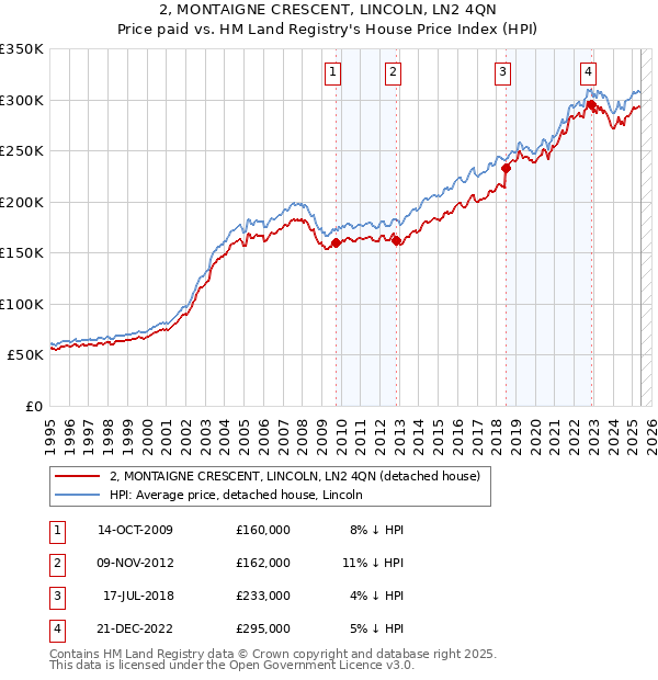 2, MONTAIGNE CRESCENT, LINCOLN, LN2 4QN: Price paid vs HM Land Registry's House Price Index