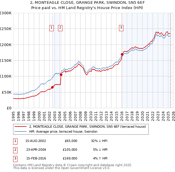 2, MONTEAGLE CLOSE, GRANGE PARK, SWINDON, SN5 6EF: Price paid vs HM Land Registry's House Price Index