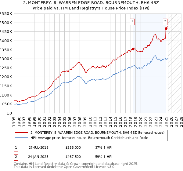 2, MONTEREY, 8, WARREN EDGE ROAD, BOURNEMOUTH, BH6 4BZ: Price paid vs HM Land Registry's House Price Index