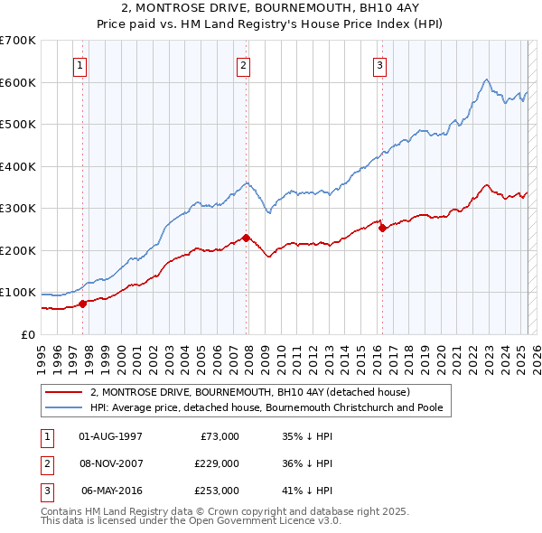 2, MONTROSE DRIVE, BOURNEMOUTH, BH10 4AY: Price paid vs HM Land Registry's House Price Index
