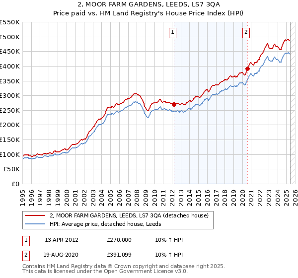 2, MOOR FARM GARDENS, LEEDS, LS7 3QA: Price paid vs HM Land Registry's House Price Index