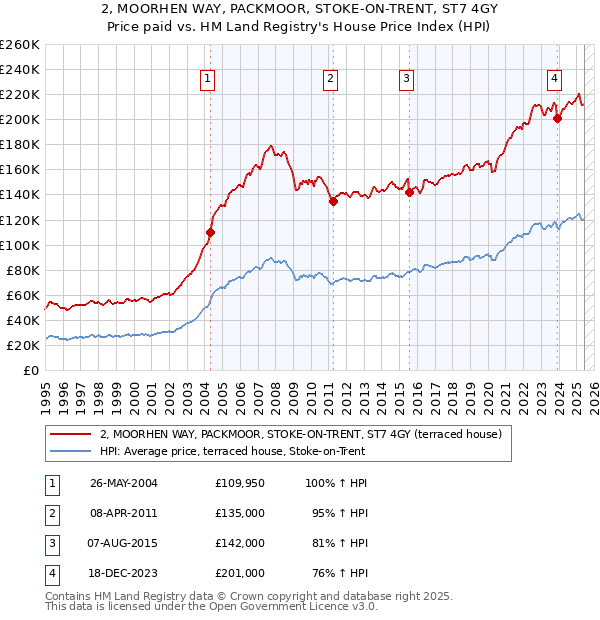 2, MOORHEN WAY, PACKMOOR, STOKE-ON-TRENT, ST7 4GY: Price paid vs HM Land Registry's House Price Index
