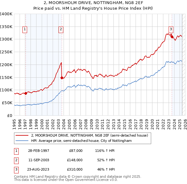 2, MOORSHOLM DRIVE, NOTTINGHAM, NG8 2EF: Price paid vs HM Land Registry's House Price Index