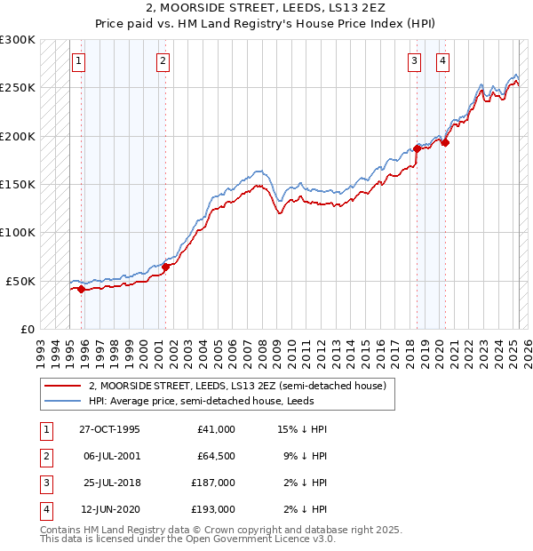 2, MOORSIDE STREET, LEEDS, LS13 2EZ: Price paid vs HM Land Registry's House Price Index