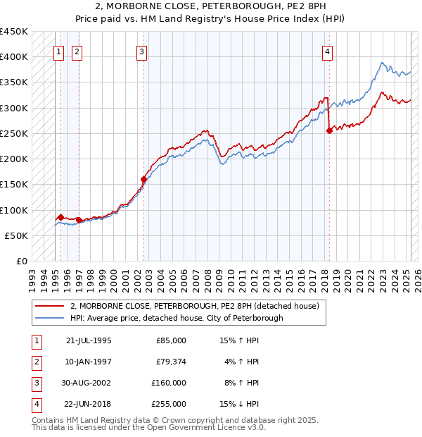 2, MORBORNE CLOSE, PETERBOROUGH, PE2 8PH: Price paid vs HM Land Registry's House Price Index