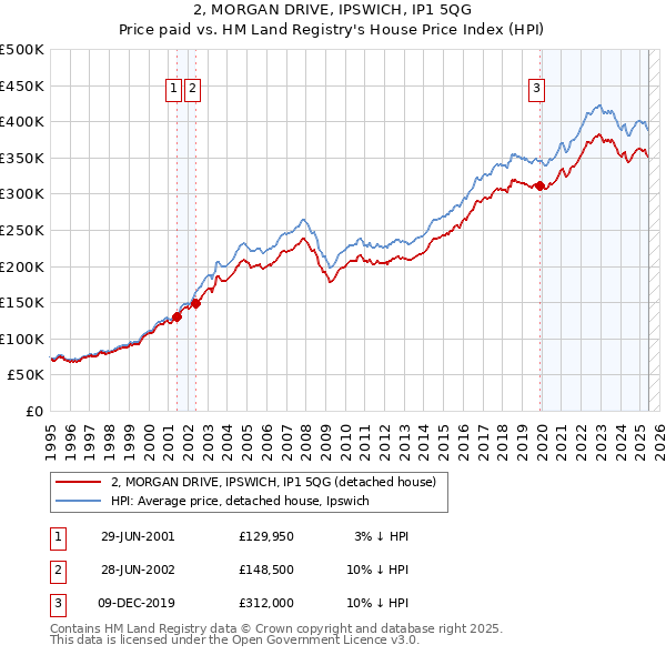 2, MORGAN DRIVE, IPSWICH, IP1 5QG: Price paid vs HM Land Registry's House Price Index