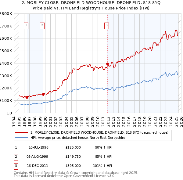 2, MORLEY CLOSE, DRONFIELD WOODHOUSE, DRONFIELD, S18 8YQ: Price paid vs HM Land Registry's House Price Index