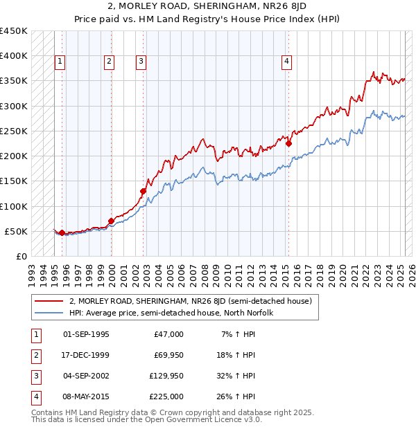 2, MORLEY ROAD, SHERINGHAM, NR26 8JD: Price paid vs HM Land Registry's House Price Index