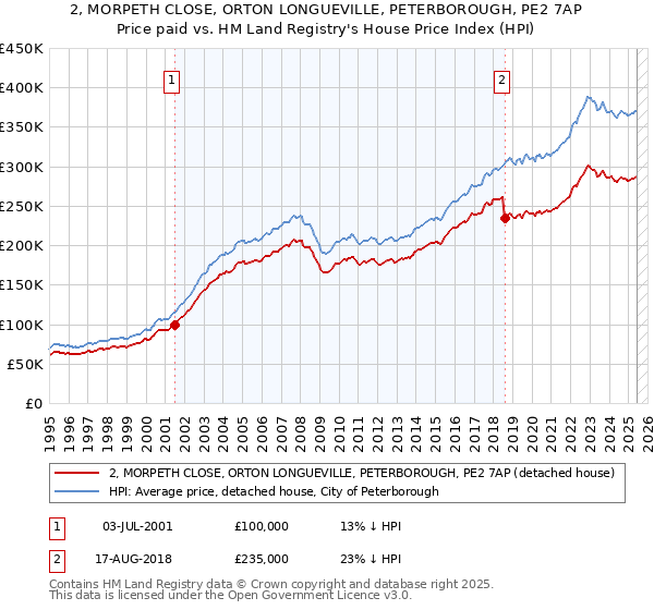 2, MORPETH CLOSE, ORTON LONGUEVILLE, PETERBOROUGH, PE2 7AP: Price paid vs HM Land Registry's House Price Index