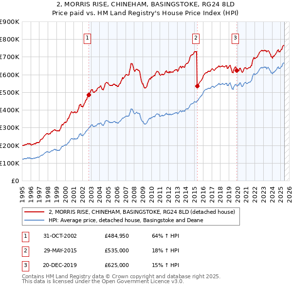 2, MORRIS RISE, CHINEHAM, BASINGSTOKE, RG24 8LD: Price paid vs HM Land Registry's House Price Index