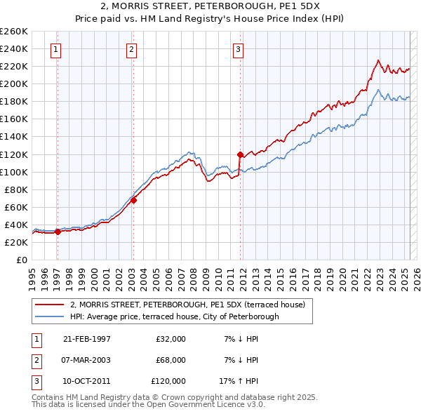 2, MORRIS STREET, PETERBOROUGH, PE1 5DX: Price paid vs HM Land Registry's House Price Index
