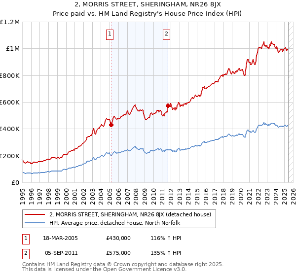 2, MORRIS STREET, SHERINGHAM, NR26 8JX: Price paid vs HM Land Registry's House Price Index